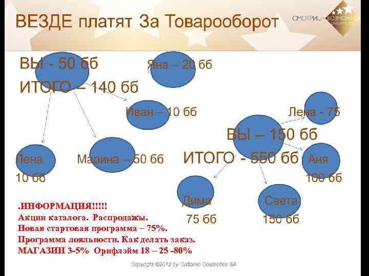 . ИНФОРМАЦИЯ!!!!! Акции каталога. Распродажы. Новая стартовая программа – 75%. Программа лояльности. Как делать