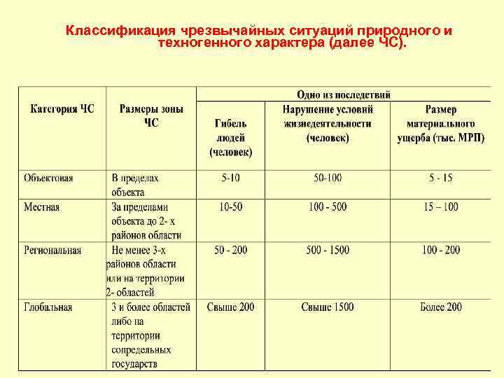 Классификация чрезвычайных ситуаций природного и техногенного характера (далее ЧС). 