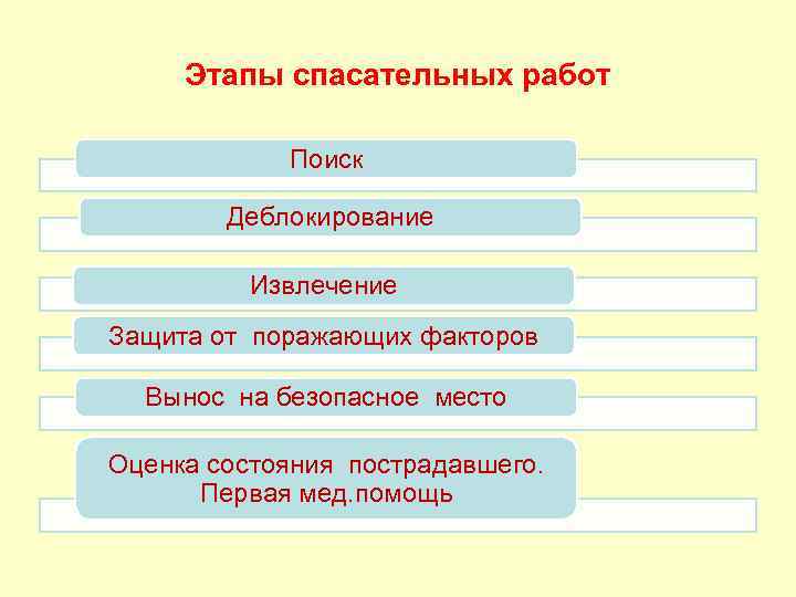 Этапы спасательных работ Поиск Деблокирование Извлечение Защита от поражающих факторов Вынос на безопасное место
