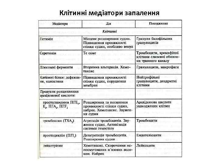 Клітинні медіатори запалення 