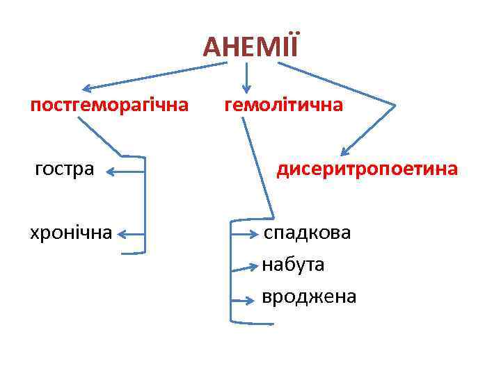 АНЕМІЇ постгеморагічна гостра хронічна гемолітична дисеритропоетина спадкова набута вроджена 