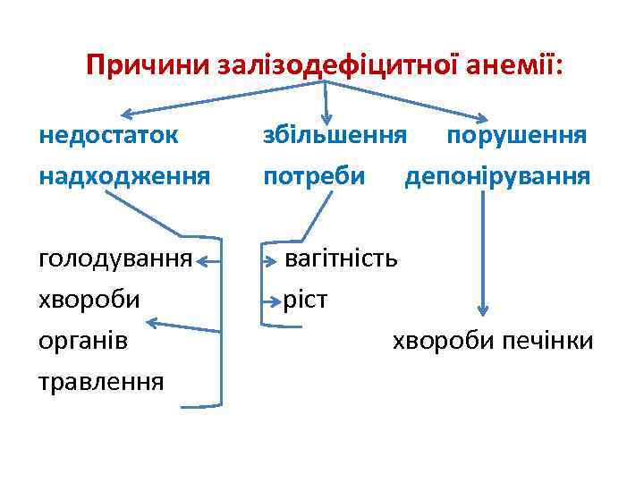 Причини залізодефіцитної анемії: недостаток надходження голодування хвороби органів травлення збільшення порушення потреби депонірування вагітність