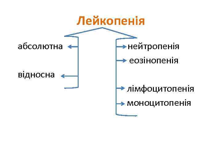Лейкопенія абсолютна нейтропенія еозінопенія відносна лімфоцитопенія моноцитопенія 