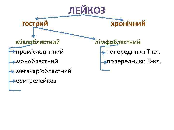 ЛЕЙКОЗ гострий мієлобластний промієлоцитний монобластний мегакаріобластний еритролейкоз хронічний лімфобластний попередники Т-кл. попередники В-кл. 
