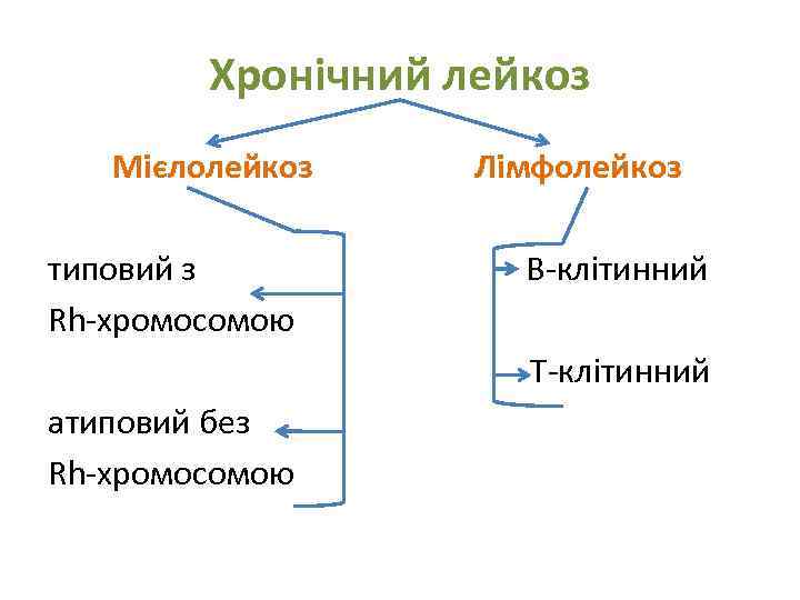 Хронічний лейкоз Мієлолейкоз типовий з Rh-хромосомою Лімфолейкоз В-клітинний Т-клітинний атиповий без Rh-хромосомою 