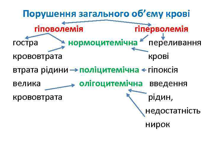 Порушення загального об’єму крові гіповолемія гіперволемія гостра нормоцитемічна переливання крововтрата крові втрата рідини поліцитемічна