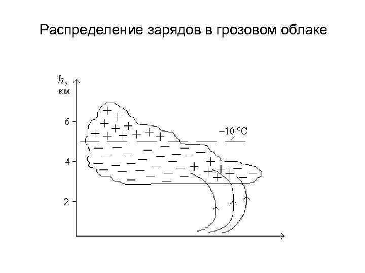 Распределение зарядов. Распределение электрических зарядов в грозовом облаке. Структура распределения зарядов в грозовом облаке.. Схема распределения электрических зарядов в грозовом облаке энергии. Распределение электрического заряда в Грозовой туче.