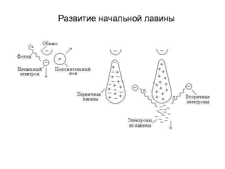 Развитие начальной лавины 