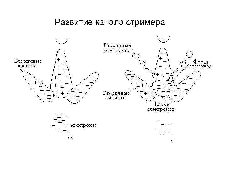 Развитие канала стримера 