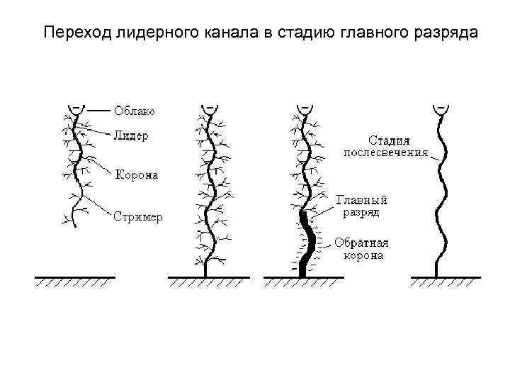 Переход лидерного канала в стадию главного разряда 