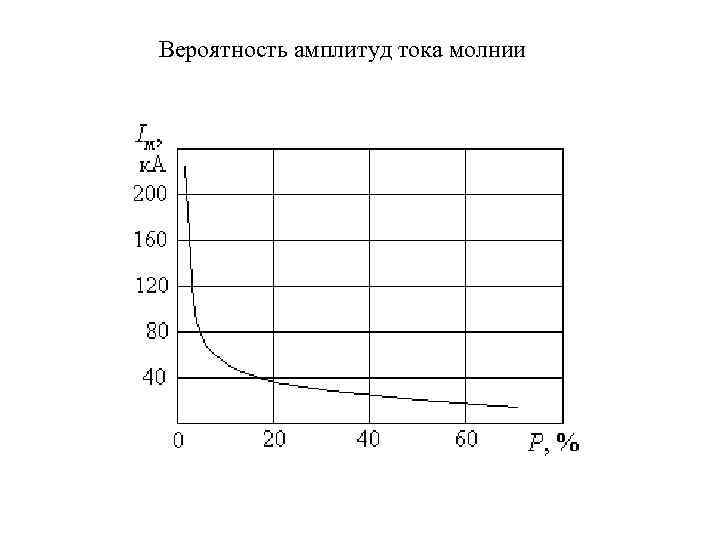 Вероятность амплитуд тока молнии 