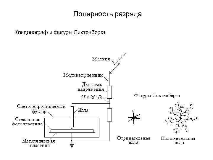 Полярность разряда Клидонограф и фигуры Лихтенберга 