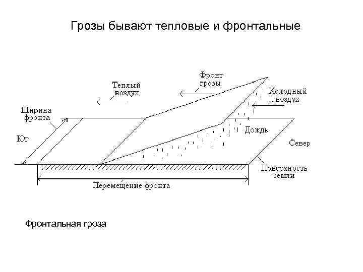 Грозы бывают тепловые и фронтальные Фронтальная гроза 