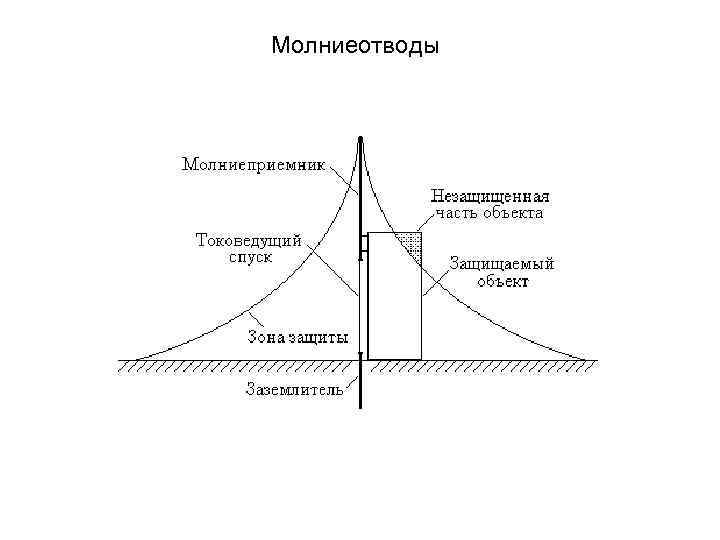 Молниеотводы 