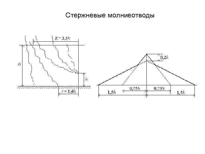 Стержневые молниеотводы 