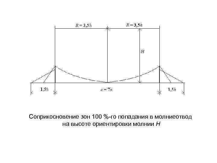 Соприкосновение зон 100 %-го попадания в молниеотвод на высоте ориентировки молнии H 