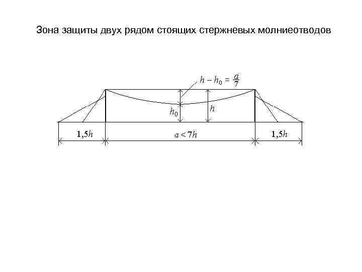 Зона защиты двух рядом стоящих стержневых молниеотводов 