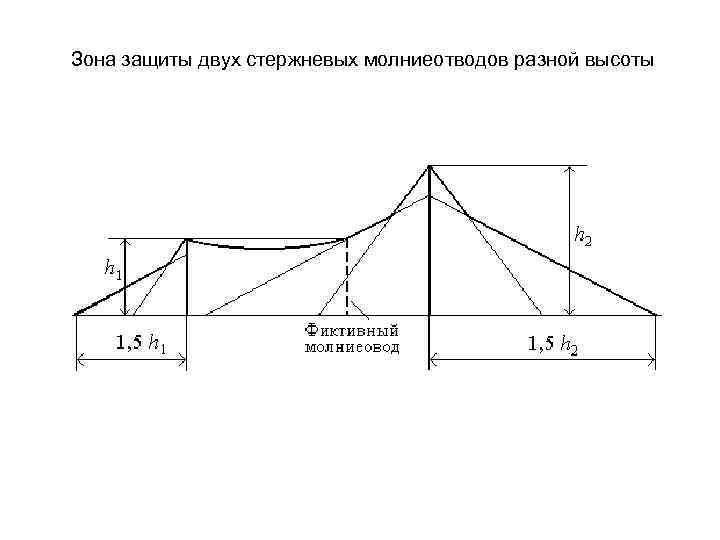 Зона защиты двух стержневых молниеотводов разной высоты 