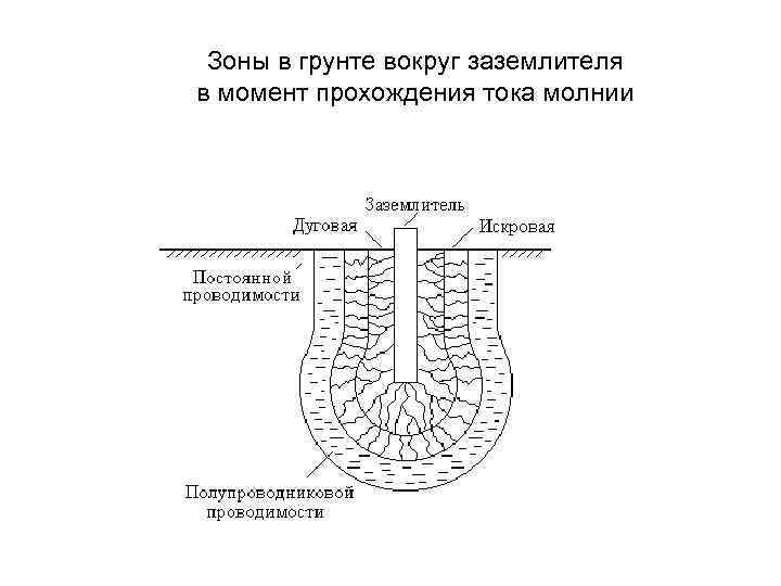 Зоны в грунте вокруг заземлителя в момент прохождения тока молнии 