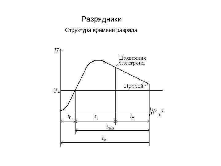 Разрядники Структура времени разряда 