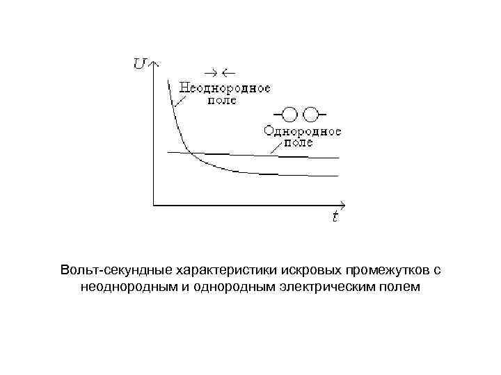 Вольт-секундные характеристики искровых промежутков с неоднородным и однородным электрическим полем 