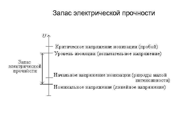 Запас электрической прочности 