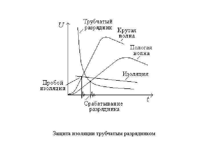 Защита изоляции трубчатым разрядником 