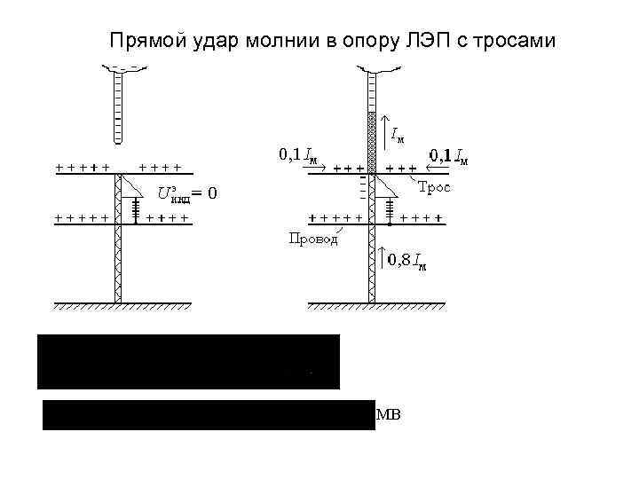 Прямой удар молнии в опору ЛЭП с тросами МВ 