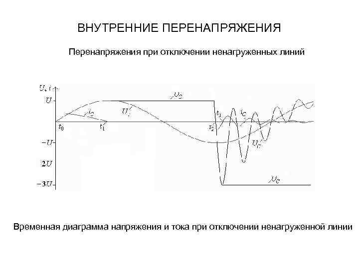 ВНУТРЕННИЕ ПЕРЕНАПРЯЖЕНИЯ Перенапряжения при отключении ненагруженных линий Временная диаграмма напряжения и тока при отключении