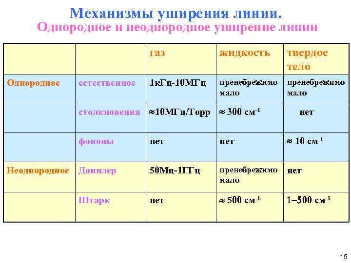 Механизмы уширения линии. Однородное и неоднородное уширение линии газ Однородное естественное жидкость твердое тело