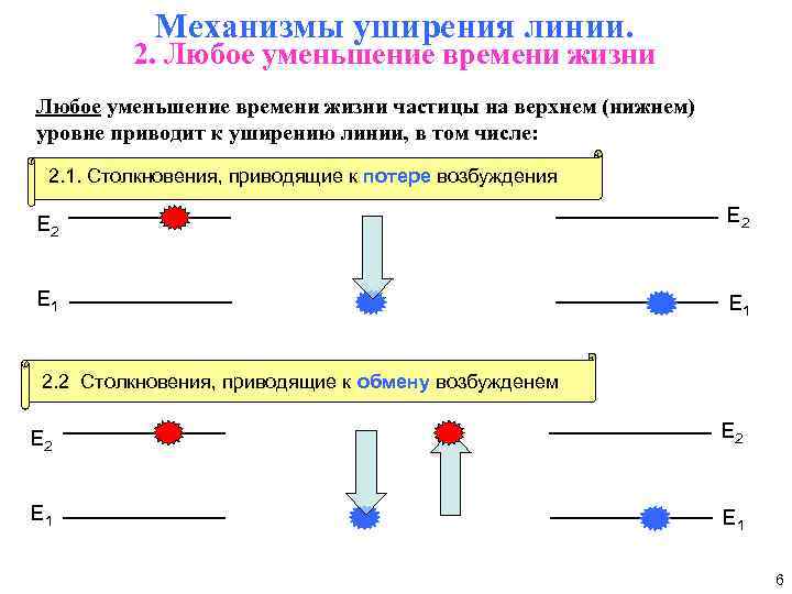 Механизмы уширения линии. 2. Любое уменьшение времени жизни частицы на верхнем (нижнем) уровне приводит