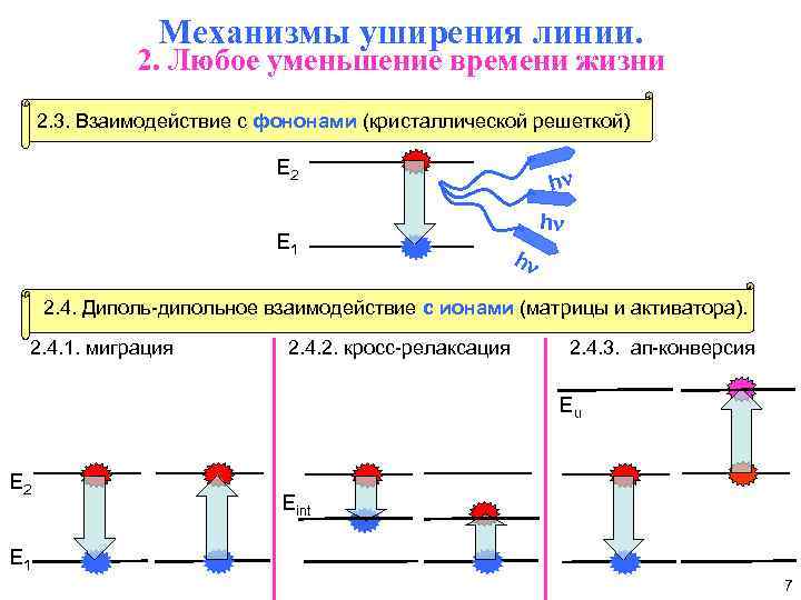 Механизмы уширения линии. 2. Любое уменьшение времени жизни 2. 3. Взаимодействие с фононами (кристаллической