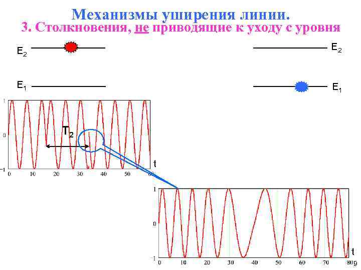 Механизмы уширения линии. 3. Столкновения, не приводящие к уходу с уровня E 2 E