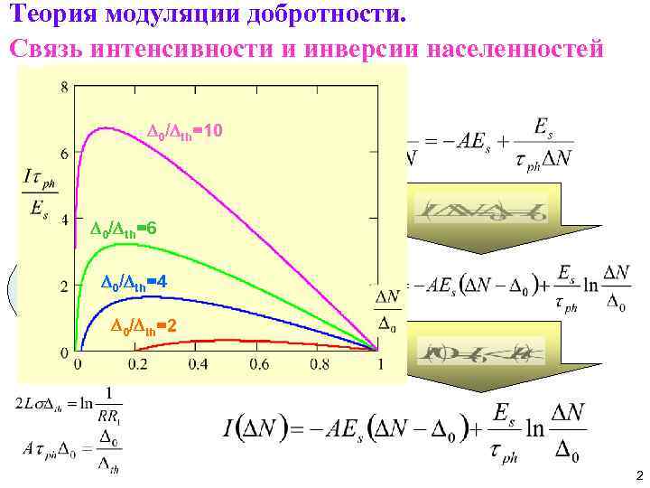 Теория модуляции добротности. Связь интенсивности и инверсии населенностей D 0/Dth=10 D 0/Dth=6 D 0/Dth=4