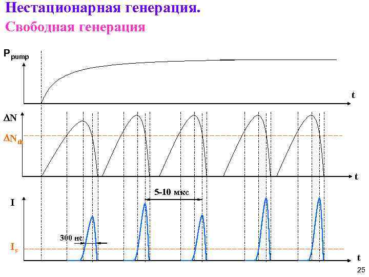 Нестационарная генерация. Свободная генерация Ppump t DN DNth t 5 -10 мкс I Is