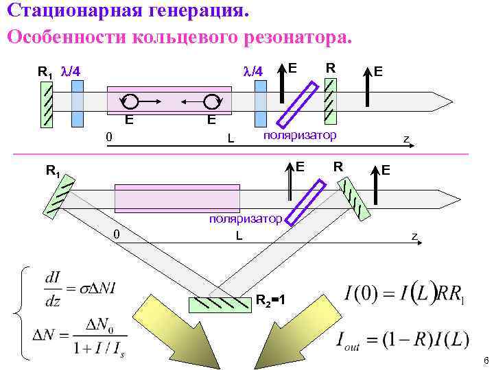 Стационарная генерация. Особенности кольцевого резонатора. R 1 l/4 E 0 E E L поляризатор