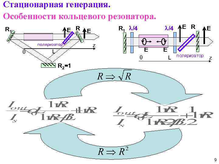 Стационарная генерация. Особенности кольцевого резонатора. E R R 1 поляризатор 0 L R 1