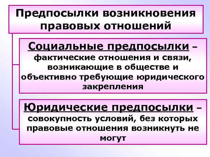 Основанием возникновения правоотношения является. Предпосылки правовых отношений. Предпосылки возникновения правоотношений. Причины возникновения правоотношений. Возникновение правовых отношений.