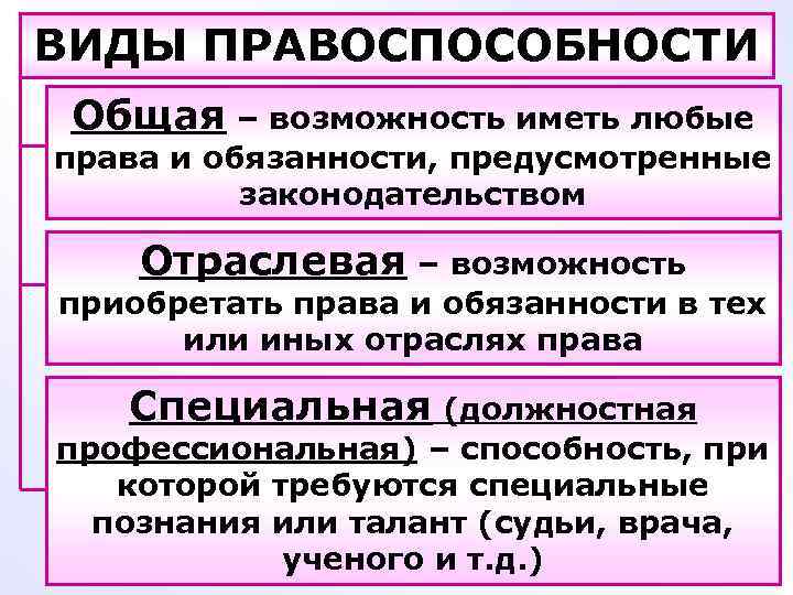 Схема правоспособность и дееспособность в различных отраслях права