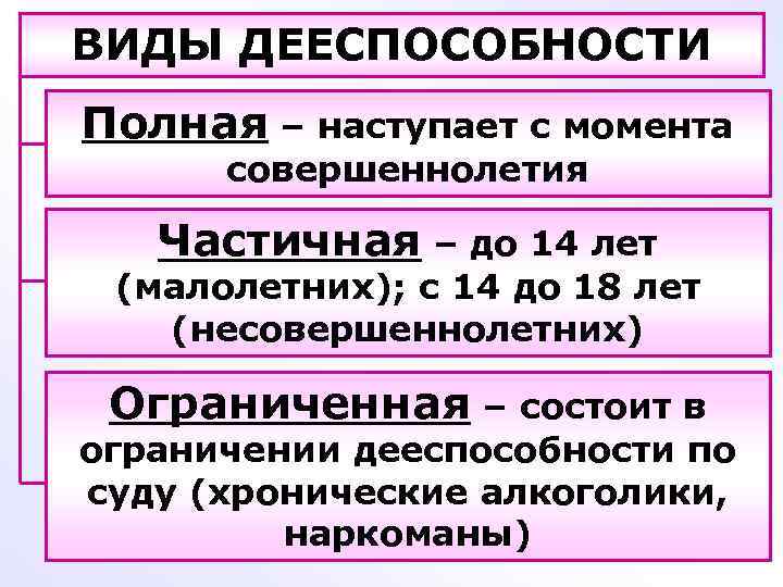 Сложный план дееспособность несовершеннолетних