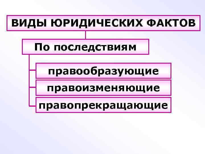 ВИДЫ ЮРИДИЧЕСКИХ ФАКТОВ По последствиям правообразующие правоизменяющие правопрекращающие 