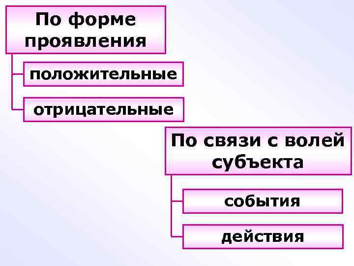 По форме проявления положительные отрицательные По связи с волей субъекта события действия 