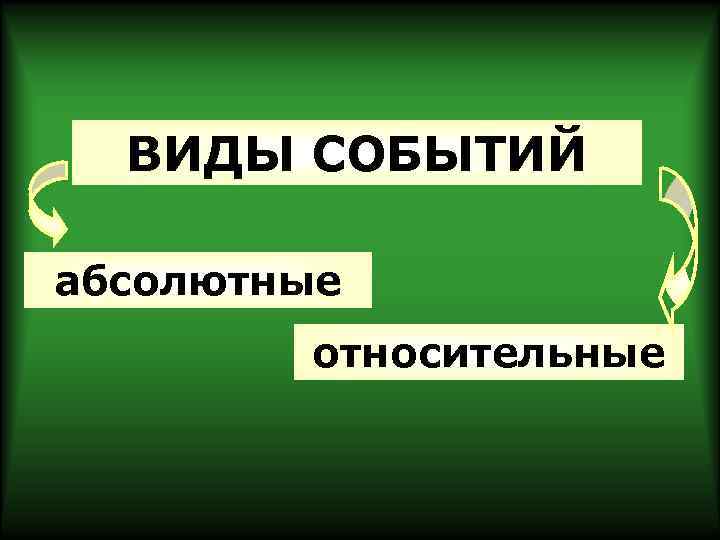 ВИДЫ СОБЫТИЙ абсолютные относительные 