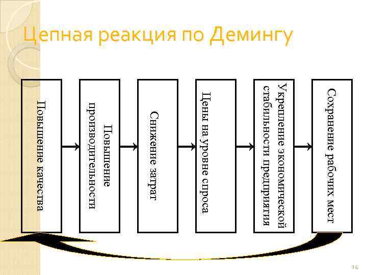 Цепная реакция по Демингу Сохранение рабочих мест Укрепление экономической стабильности предприятия Цены на уровне