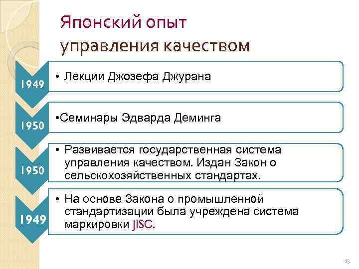 Японский опыт управления качеством 1949 1950 • Лекции Джозефа Джурана • Семинары Эдварда Деминга