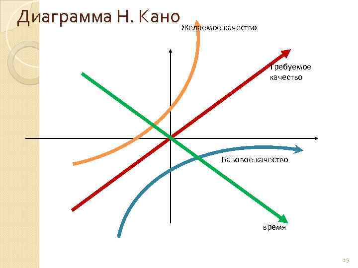 Диаграмма Н. Кано Желаемое качество Требуемое качество Базовое качество время 19 