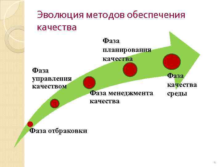 Эволюция методов обеспечения качества Фаза планирования качества Фаза управления качеством Фаза менеджмента качества Фаза