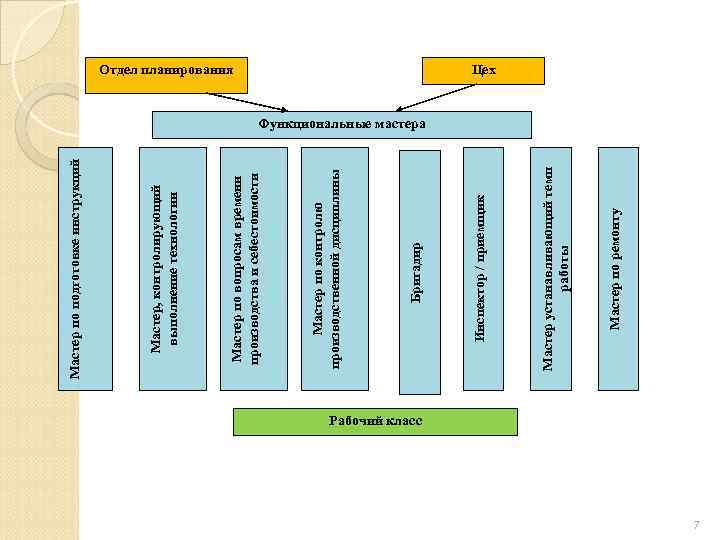 Мастер по ремонту Мастер устанавливающий темп работы Инспектор / приемщик Бригадир Мастер по контролю