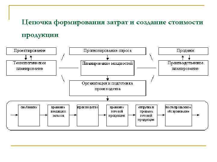 Процесс затрат. Формирование затрат. Формирование затрат и создание стоимости продукции. Схема планирования формирования затрат. Цепочка формирования себестоимости.