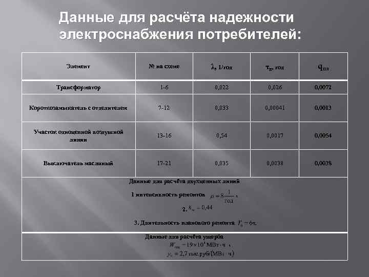 Данные для расчёта надежности электроснабжения потребителей: Элемент № на схеме λ, 1/год τВ, год